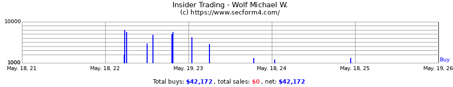 Insider Trading Transactions for Wolf Michael W.