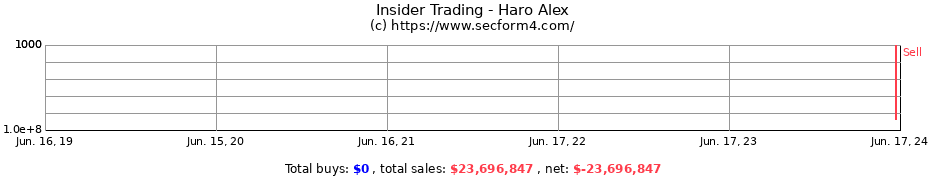 Insider Trading Transactions for Haro Alex