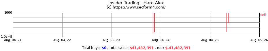 Insider Trading Transactions for Haro Alex