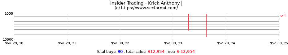 Insider Trading Transactions for Krick Anthony J