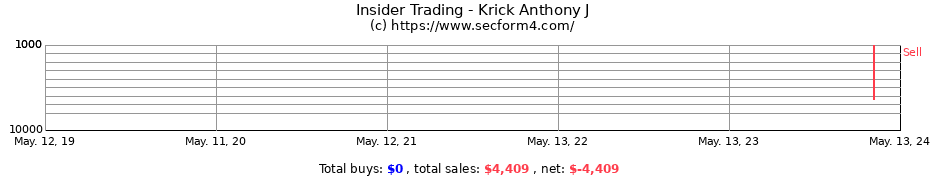 Insider Trading Transactions for Krick Anthony J