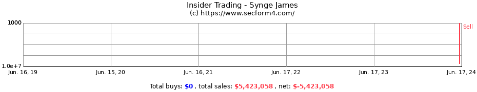 Insider Trading Transactions for Synge James