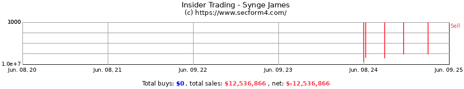 Insider Trading Transactions for Synge James