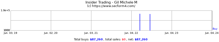 Insider Trading Transactions for Gil Michele M