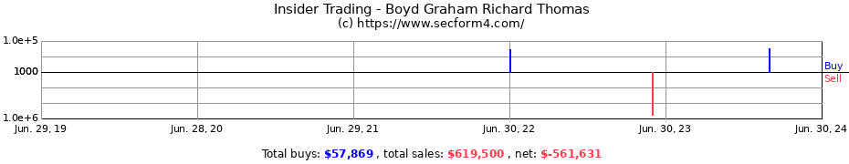Insider Trading Transactions for Boyd Graham Richard Thomas