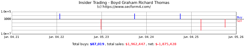 Insider Trading Transactions for Boyd Graham Richard Thomas
