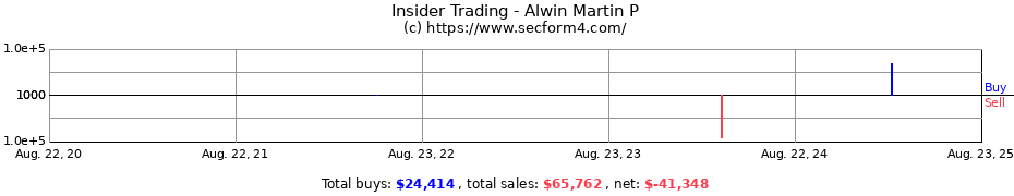 Insider Trading Transactions for Alwin Martin P