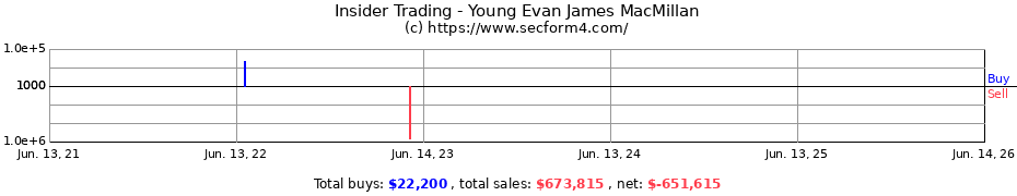 Insider Trading Transactions for Young Evan James MacMillan