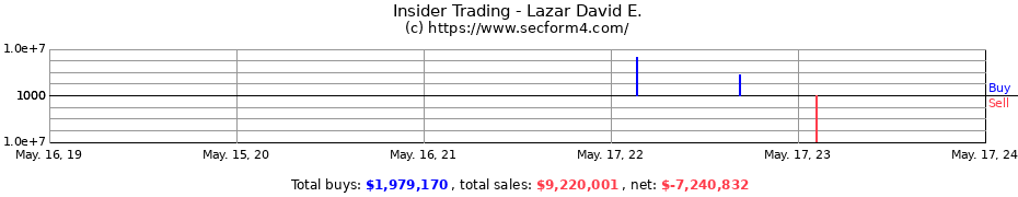 Insider Trading Transactions for Lazar David E.