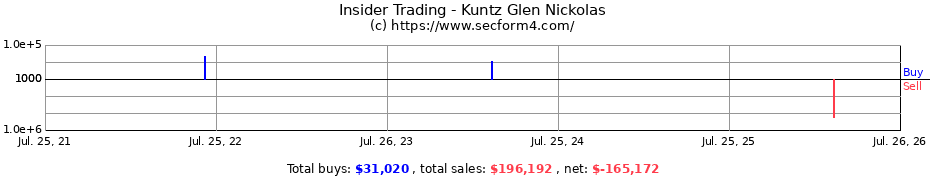 Insider Trading Transactions for Kuntz Glen Nickolas