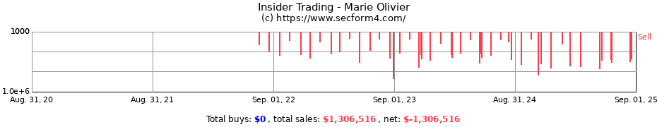 Insider Trading Transactions for Marie Olivier