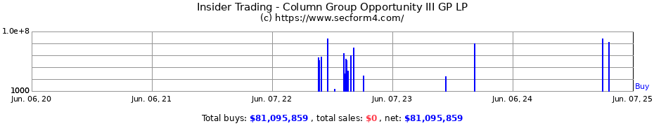 Insider Trading Transactions for Column Group Opportunity III GP LP