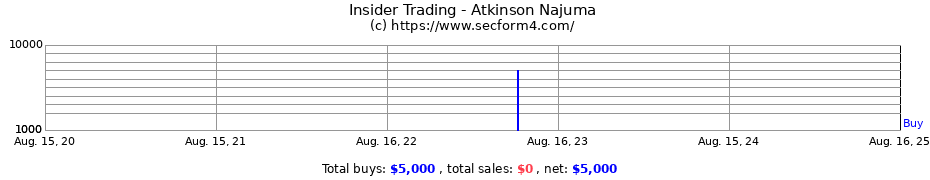 Insider Trading Transactions for Atkinson Najuma