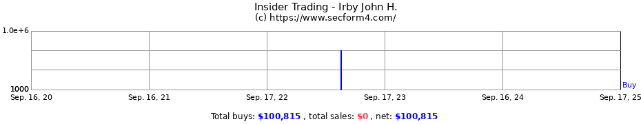 Insider Trading Transactions for Irby John H.