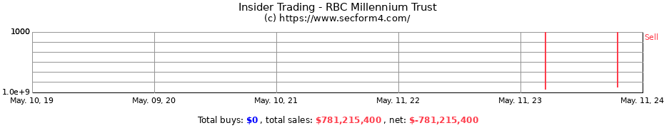 Insider Trading Transactions for RBC Millennium Trust