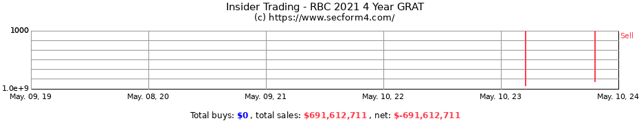 Insider Trading Transactions for RBC 2021 4 Year GRAT
