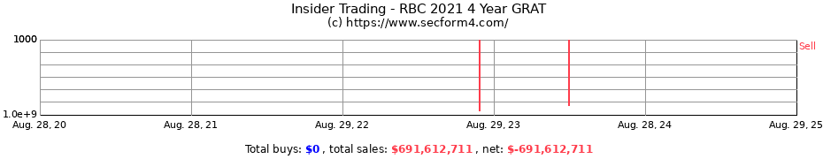 Insider Trading Transactions for RBC 2021 4 Year GRAT