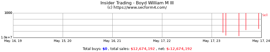 Insider Trading Transactions for Boyd William M III