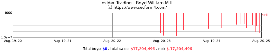 Insider Trading Transactions for Boyd William M III