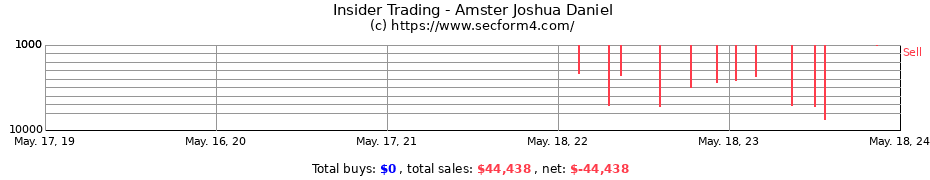 Insider Trading Transactions for Amster Joshua Daniel