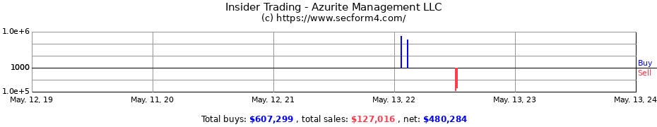 Insider Trading Transactions for Azurite Management LLC