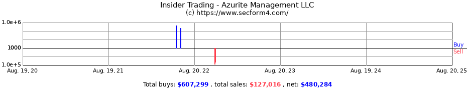 Insider Trading Transactions for Azurite Management LLC