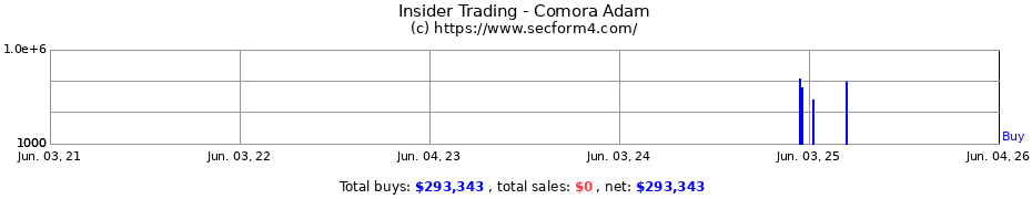 Insider Trading Transactions for Comora Adam