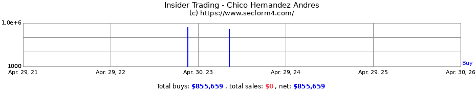 Insider Trading Transactions for Chico Hernandez Andres