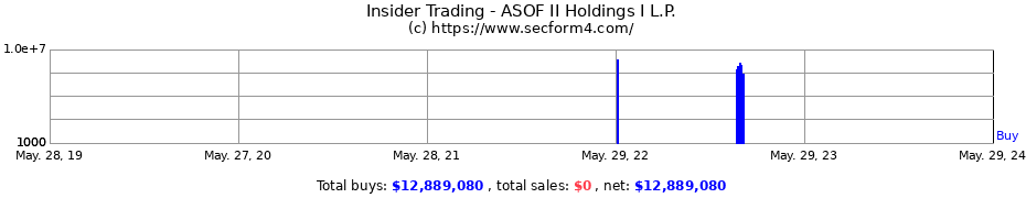 Insider Trading Transactions for ASOF II Holdings I L.P.