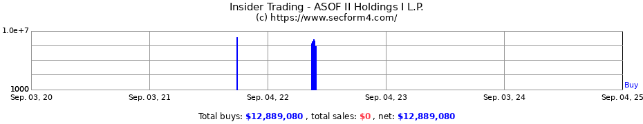 Insider Trading Transactions for ASOF II Holdings I L.P.