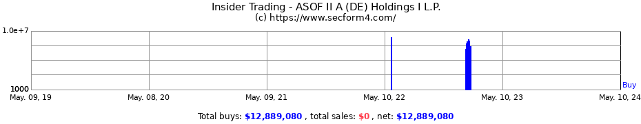 Insider Trading Transactions for ASOF II A (DE) Holdings I L.P.