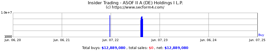 Insider Trading Transactions for ASOF II A (DE) Holdings I L.P.