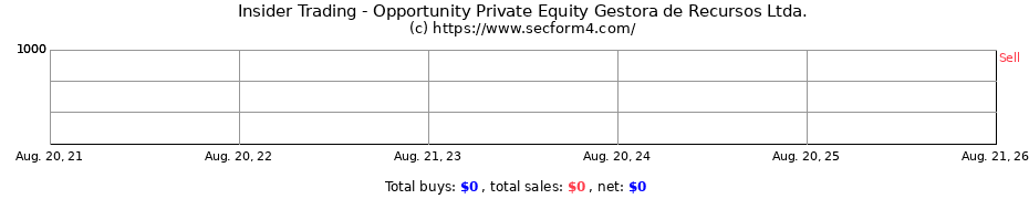 Insider Trading Transactions for Opportunity Private Equity Gestora de Recursos Ltda.