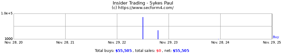 Insider Trading Transactions for Sykes Paul