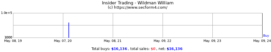 Insider Trading Transactions for Wildman William