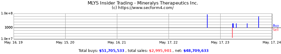 Insider Trading Transactions for Mineralys Therapeutics Inc.