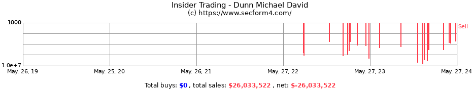 Insider Trading Transactions for Dunn Michael David
