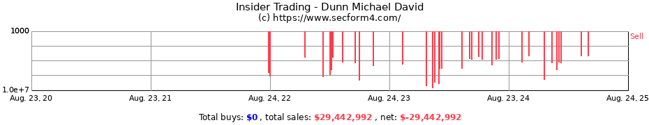 Insider Trading Transactions for Dunn Michael David