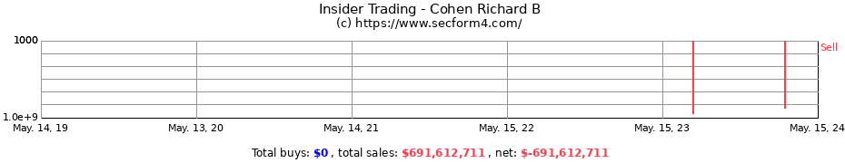 Insider Trading Transactions for Cohen Richard B