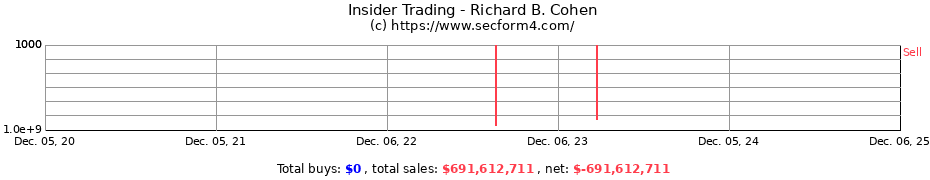 Insider Trading Transactions for Richard B. Cohen