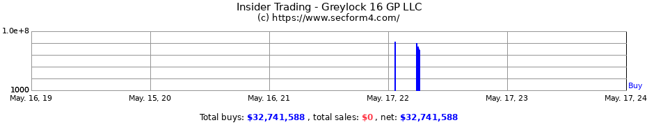 Insider Trading Transactions for Greylock 16 GP LLC