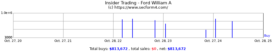 Insider Trading Transactions for Ford William A