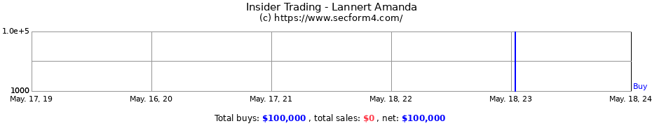 Insider Trading Transactions for Lannert Amanda