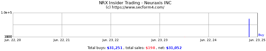 Insider Trading Transactions for Neuraxis INC