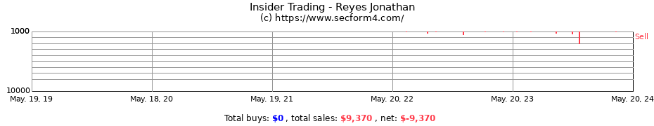 Insider Trading Transactions for Reyes Jonathan