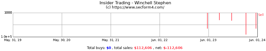 Insider Trading Transactions for Winchell Stephen