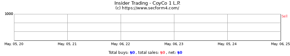 Insider Trading Transactions for CoyCo 1 L.P.