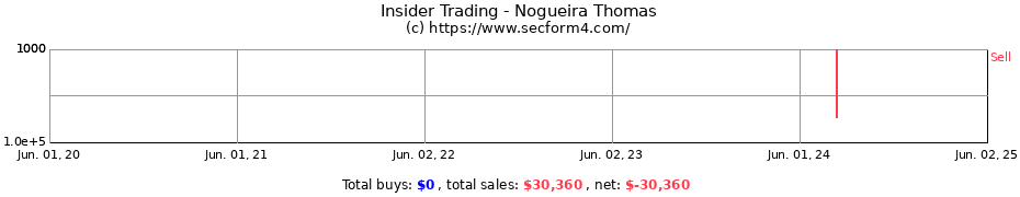 Insider Trading Transactions for Nogueira Thomas