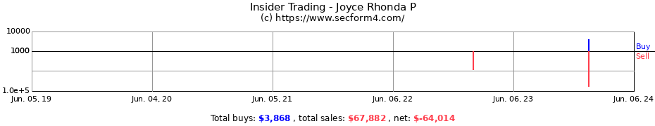 Insider Trading Transactions for Joyce Rhonda P