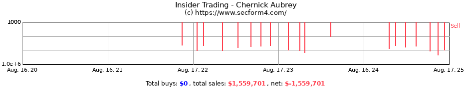 Insider Trading Transactions for Chernick Aubrey